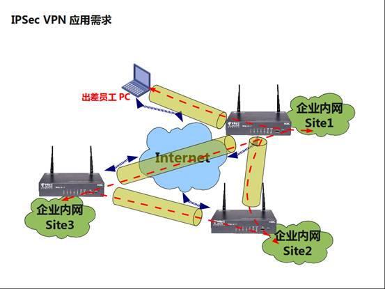 技术点详解---IPSec VPN基本原理