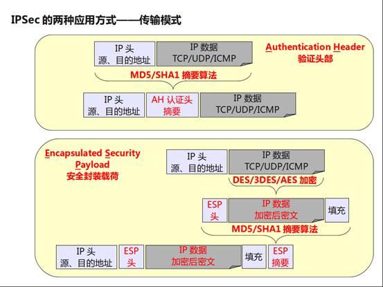 技术点详解---IPSec VPN基本原理