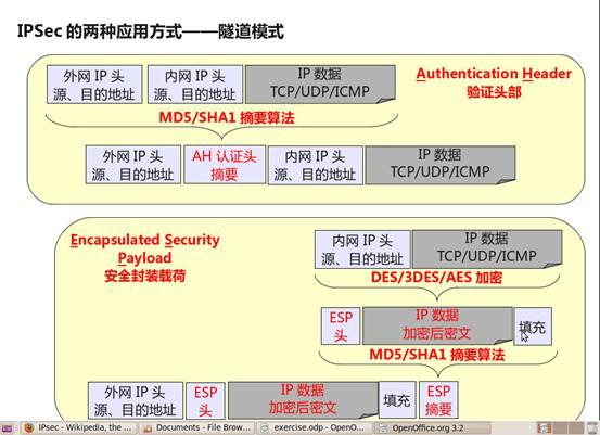 技术点详解---IPSec VPN基本原理