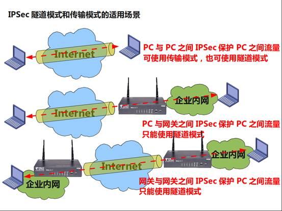 技术点详解---IPSec VPN基本原理