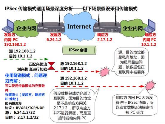 技术点详解---IPSec VPN基本原理