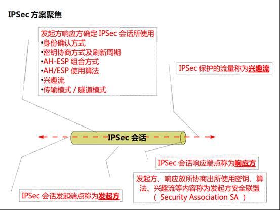 技术点详解---IPSec VPN基本原理