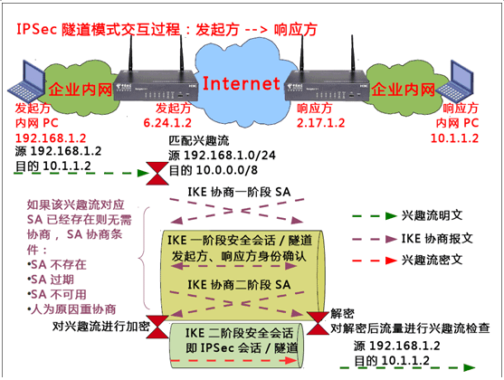 技术点详解---IPSec VPN基本原理