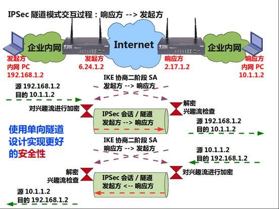 技术点详解---IPSec VPN基本原理