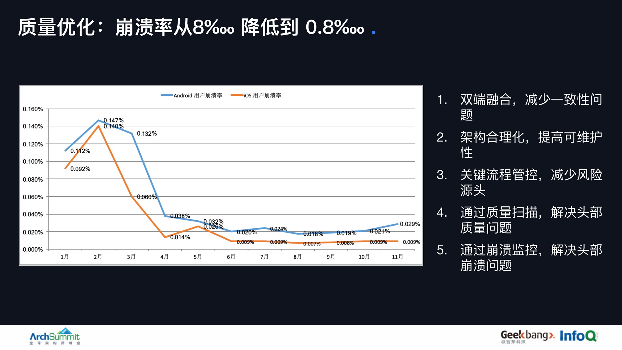 崩溃率从万8到十万分之8的架构奥秘