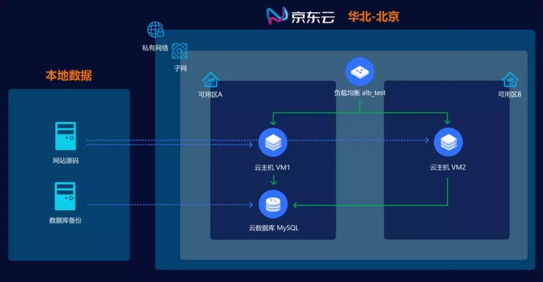 资源编排产品实现简单架构快速上云