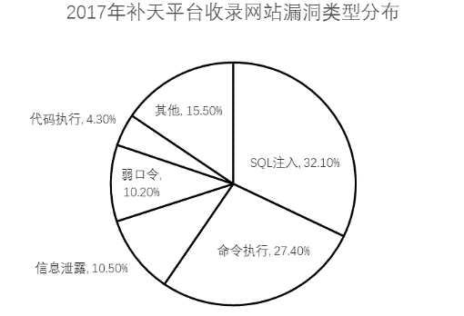 Linux系统安全（五）：网站安全与漏洞