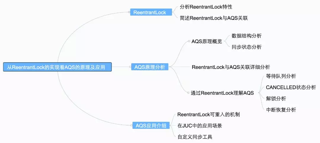 从ReentrantLock的实现看AQS的原理及应用