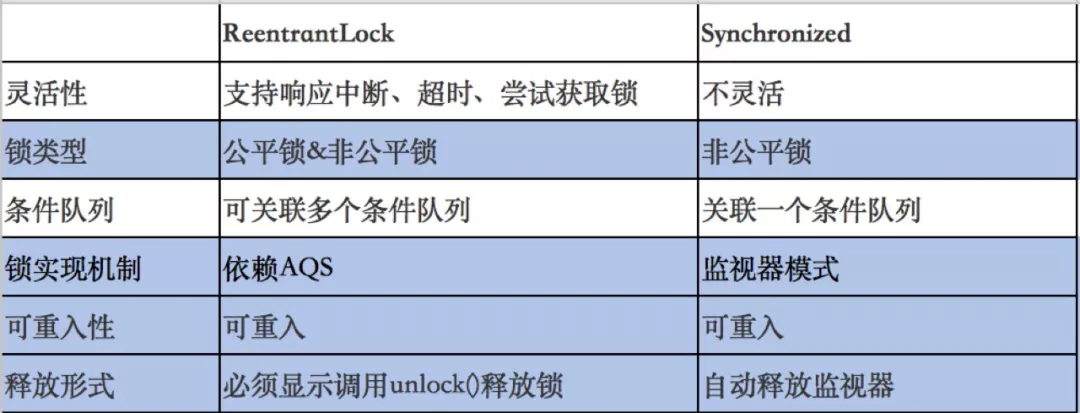 从ReentrantLock的实现看AQS的原理及应用