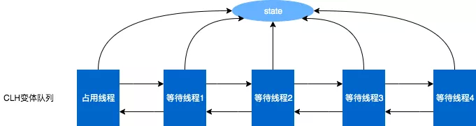 从ReentrantLock的实现看AQS的原理及应用