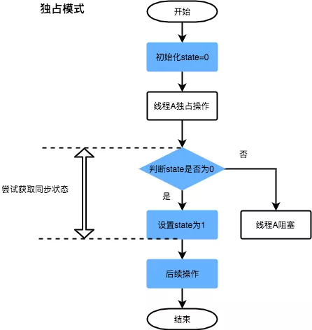 从ReentrantLock的实现看AQS的原理及应用