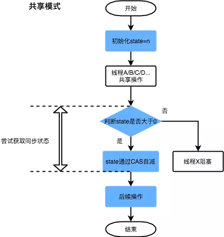 从ReentrantLock的实现看AQS的原理及应用