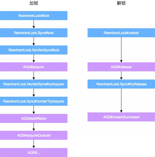 从ReentrantLock的实现看AQS的原理及应用