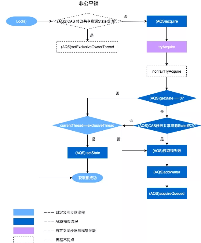 从ReentrantLock的实现看AQS的原理及应用