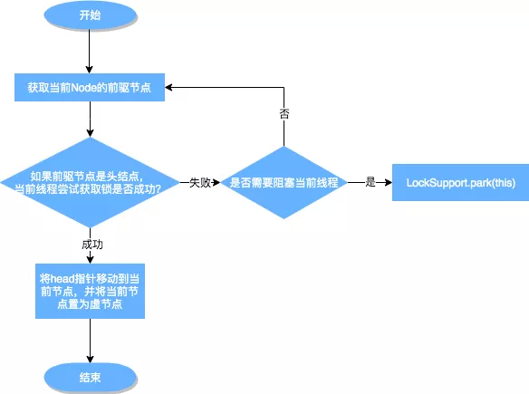 从ReentrantLock的实现看AQS的原理及应用