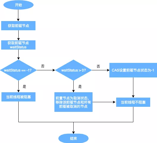 从ReentrantLock的实现看AQS的原理及应用