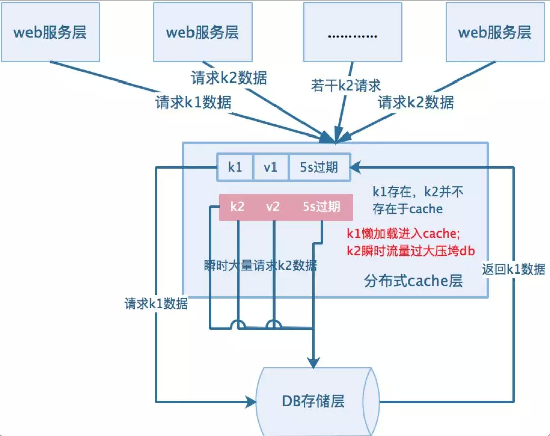 系统性能提升利刃，缓存技术使用的实践与思考