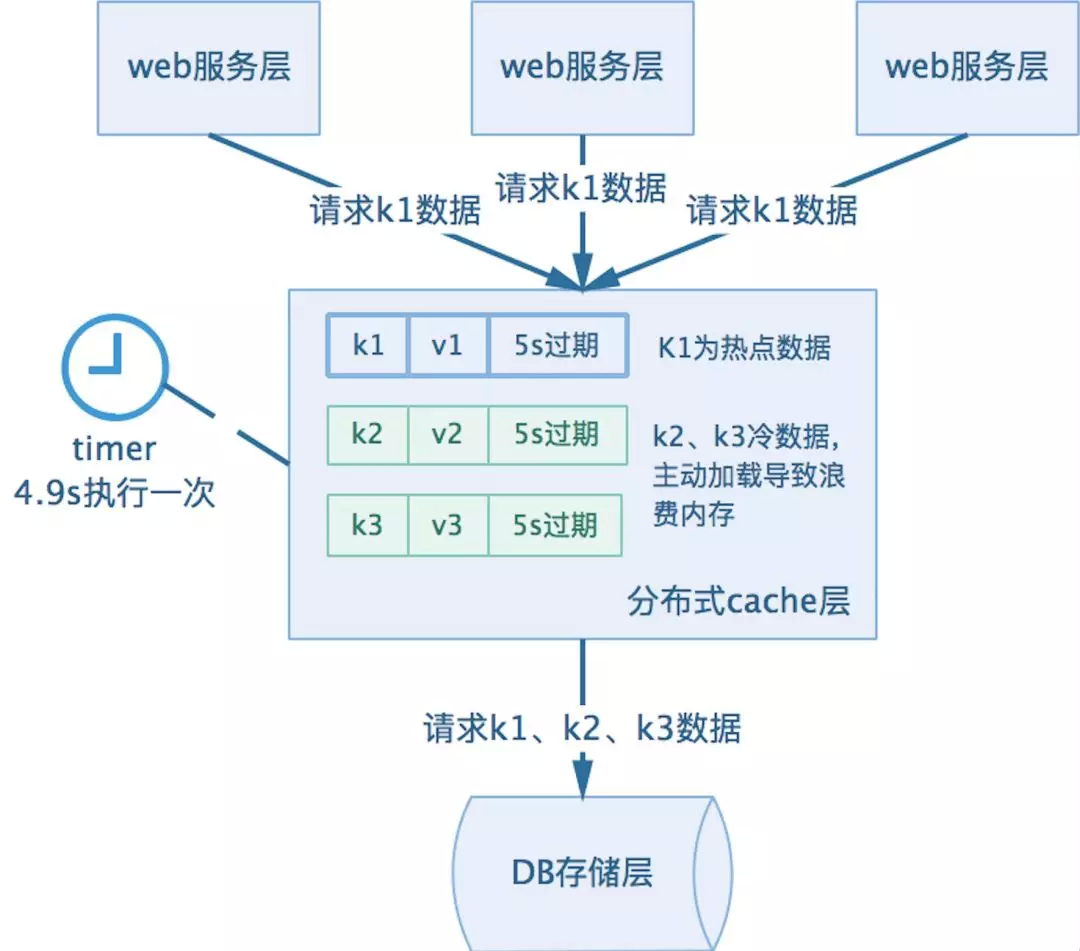 系统性能提升利刃，缓存技术使用的实践与思考