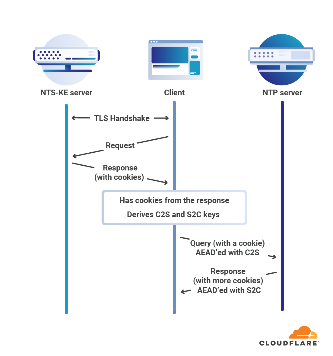 CloudFlare开源网络时间安全协议：同时支持NTP和NTS