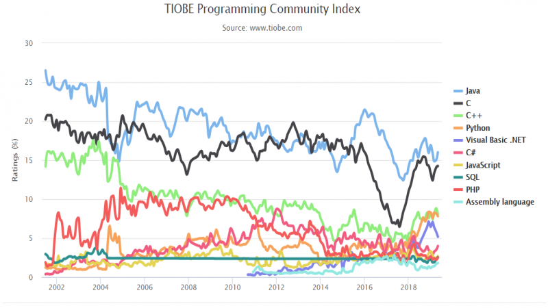 5月语言排行榜：R 跌出前二十，Python 紧咬 C++