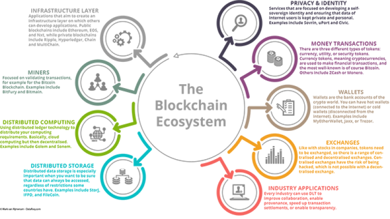 浅谈2019年区块链的五大发展趋势