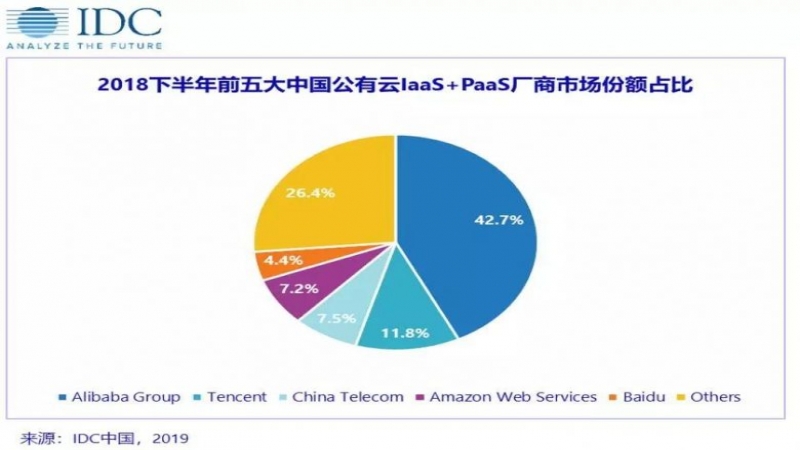 IDC发布中国公有云排名：阿里云、腾讯云、中国电信、AWS、百度云