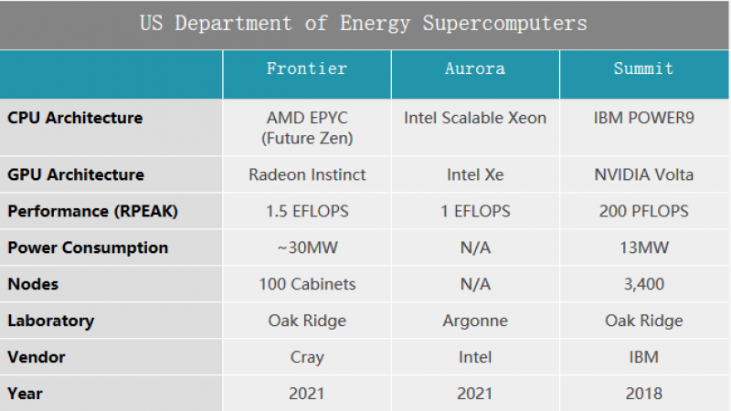 全球最快的超级计算机将于2021年建成 AMD与Cray共同操刀