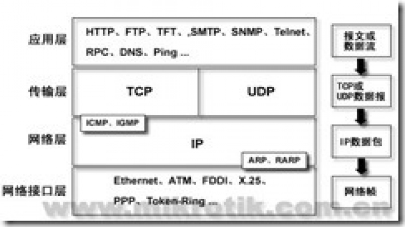 MikroTik RouterOS防火墙与过滤详解