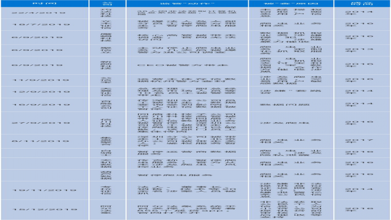 金融大数据公司接连被查，爬虫到底犯法吗？