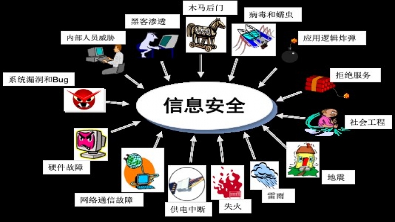 Linux 系统安全(二):常见的威胁分析模型