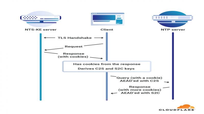 CloudFlare 开源网络时间安全协议：同时支持 NTP 和 NTS