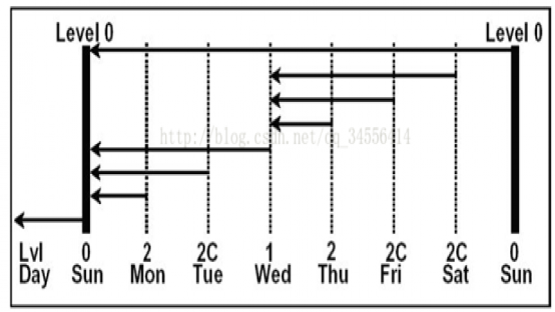 RMAN详细教程(二)：备份、检查、维护、恢复